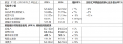 洲际酒店集团发布2025年度财报